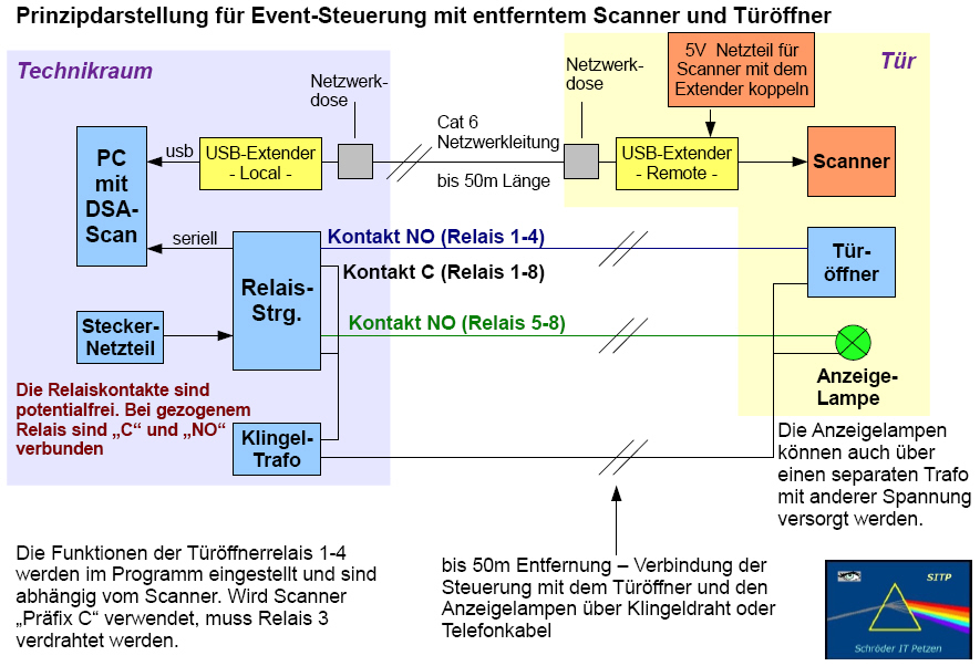 Event-Steuerung